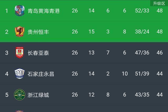 青岛黄海实现客场逆袭,取得惊险胜利的简单介绍 青岛黄海实现客场逆袭,取得惊险胜利的简单介绍