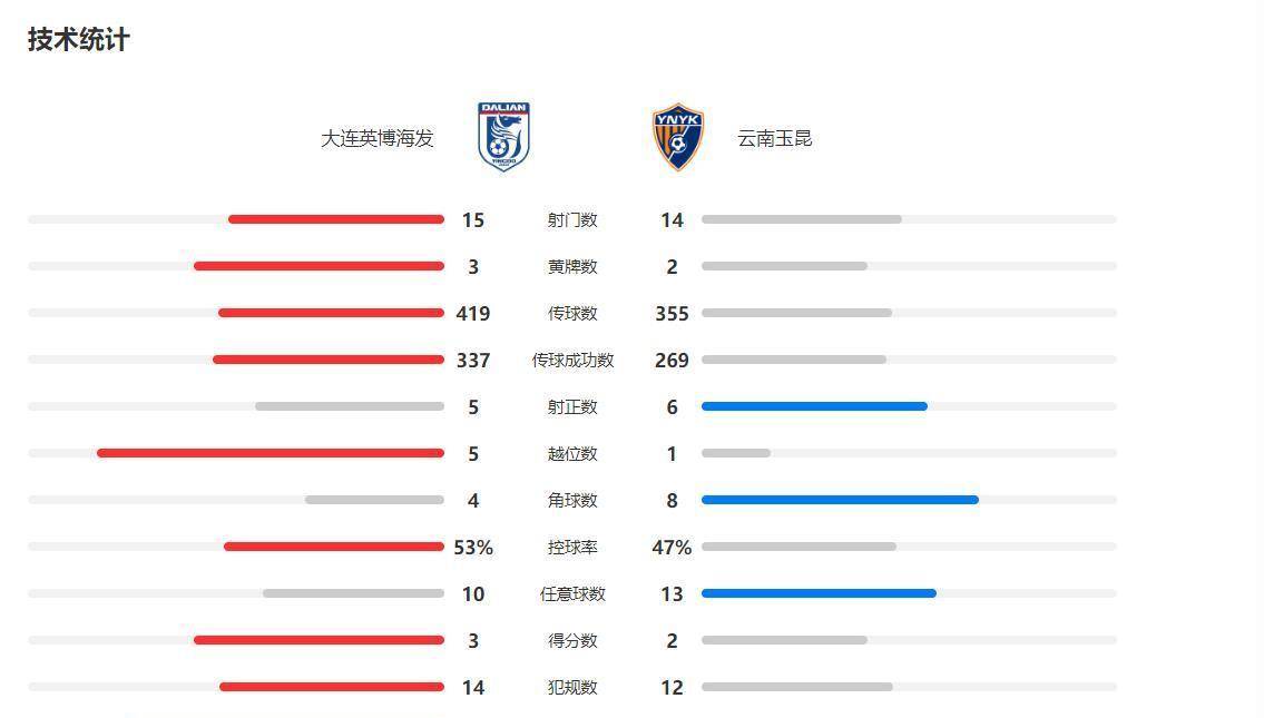大连一方险胜河南宏远,勉强进军前八的简单介绍 大连一方险胜河南宏远,勉强进军前八的简单介绍