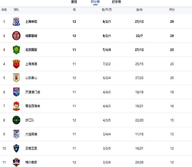 国安遭逆转,客场失利积分榜领先优势缩小的简单介绍 国安遭逆转,客场失利积分榜领先优势缩小的简单介绍