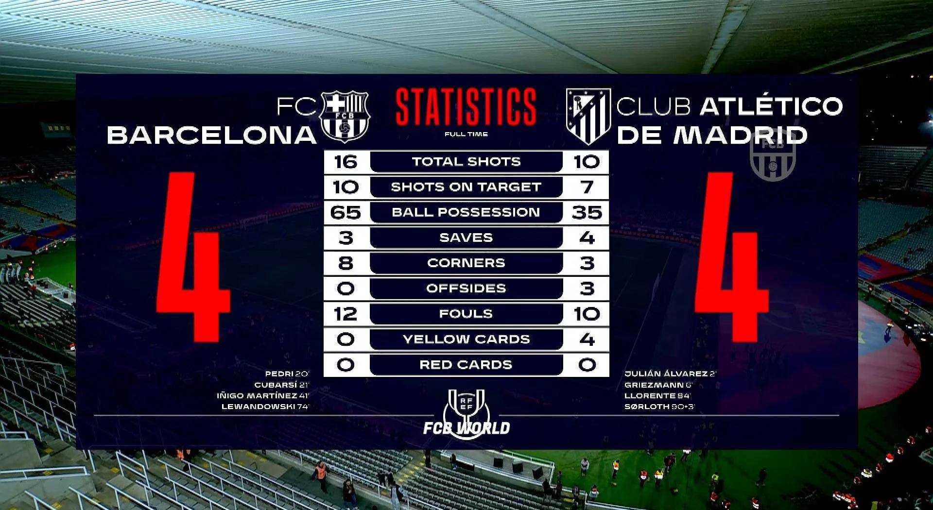 巴萨客场逆转击败比利亚雷亚尔,重返联赛前四 巴萨客场逆转击败比利亚雷亚尔,重返联赛前四