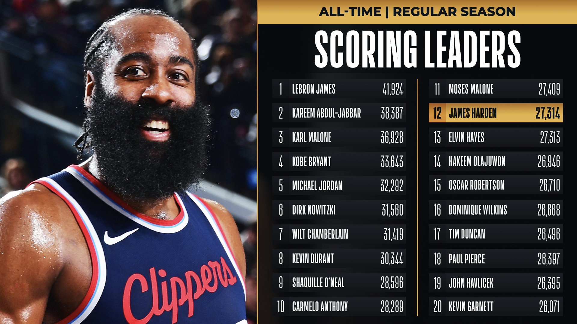 火箭主场大胜老鹰:哈登独揽胜负狂砍三双率队胜利 火箭主场大胜老鹰:哈登独揽胜负狂砍三双率队胜利