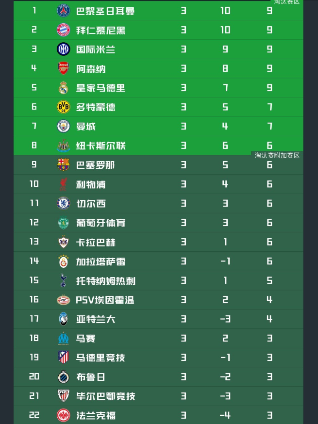 九游体育-包含切尔西主场大胜，积分榜首不动摇的词条